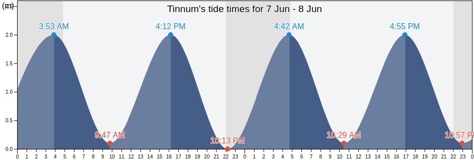 Tinnum, Schleswig-Holstein, Germany tide chart