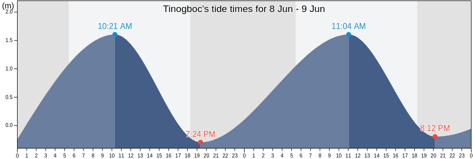 Tinogboc, Province of Antique, Western Visayas, Philippines tide chart
