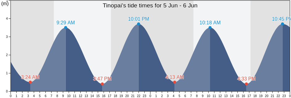 Tinopai, Kaipara District, Northland, New Zealand tide chart