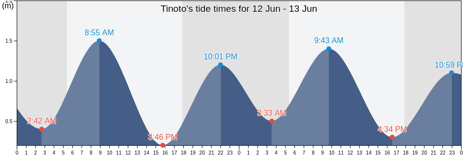 Tinoto, Province of Sarangani, Soccsksargen, Philippines tide chart