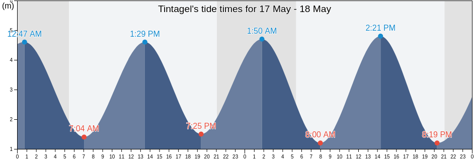 Tintagel, Cornwall, England, United Kingdom tide chart