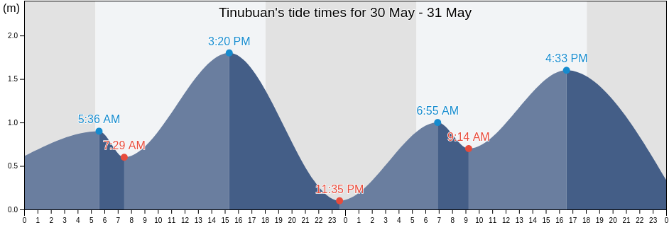 Tinubuan, Province of Cebu, Central Visayas, Philippines tide chart