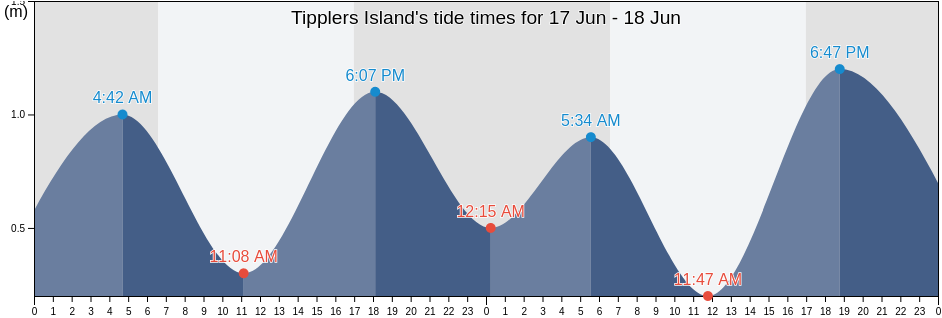 Tipplers Island, Queensland, Australia tide chart
