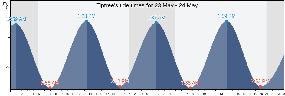 Tiptree, Essex, England, United Kingdom tide chart