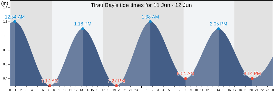 Tirau Bay, Wellington, New Zealand tide chart