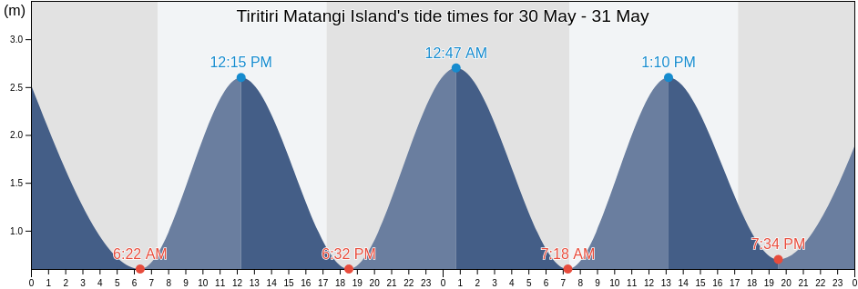 Tiritiri Matangi Island, Auckland, Auckland, New Zealand tide chart
