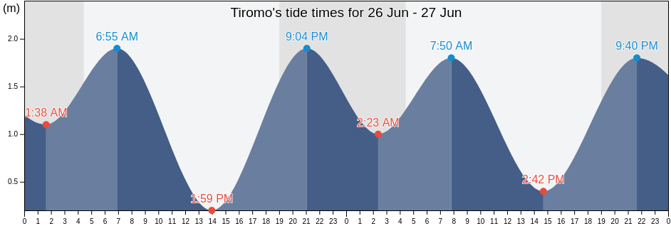 Tiromo, Shinjuku-ku, Tokyo, Japan tide chart