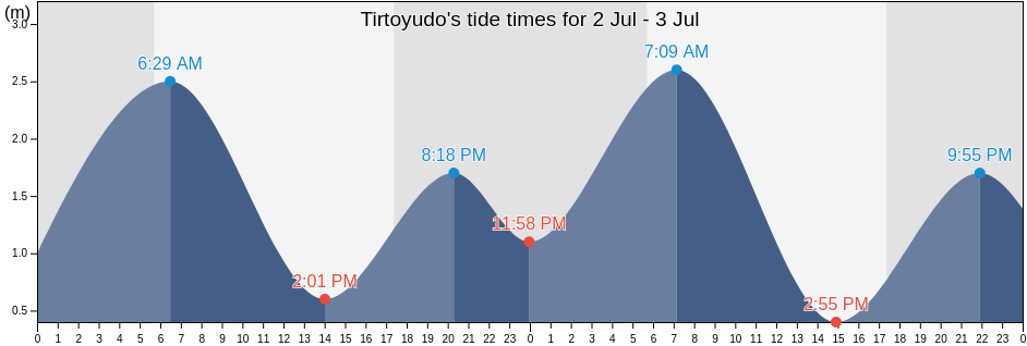 Tirtoyudo, East Java, Indonesia tide chart