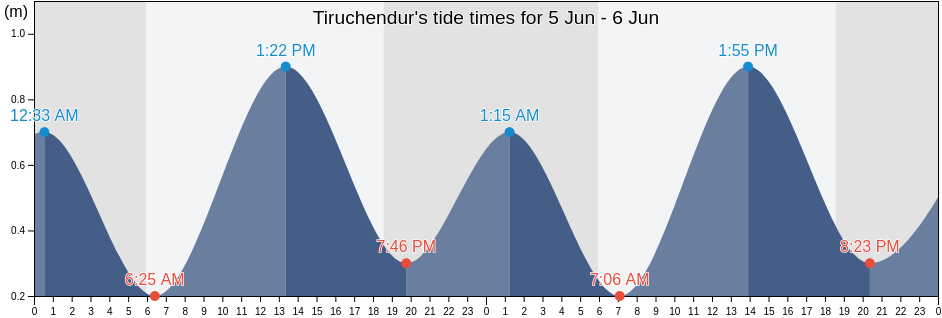 Tiruchendur, Thoothukkudi, Tamil Nadu, India tide chart