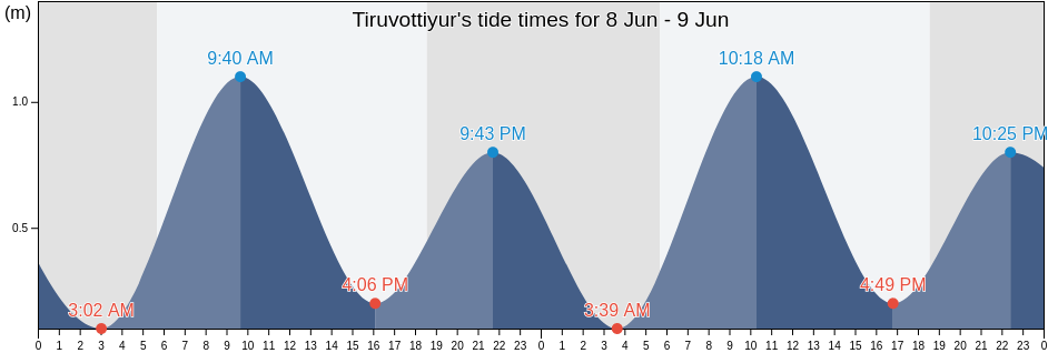 Tiruvottiyur, Thiruvallur, Tamil Nadu, India tide chart