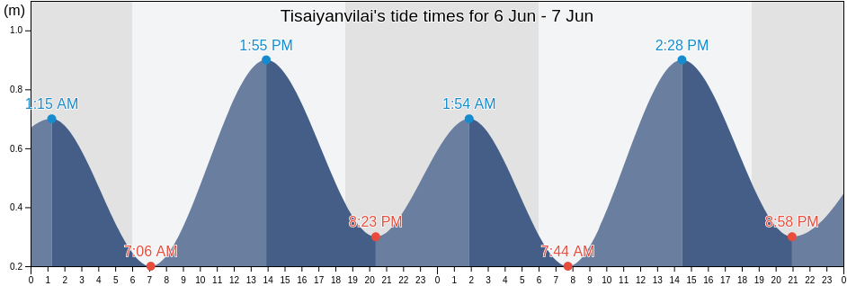 Tisaiyanvilai, Tirunelveli Kattabo, Tamil Nadu, India tide chart