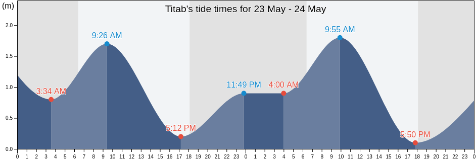Titab, Bali, Indonesia tide chart