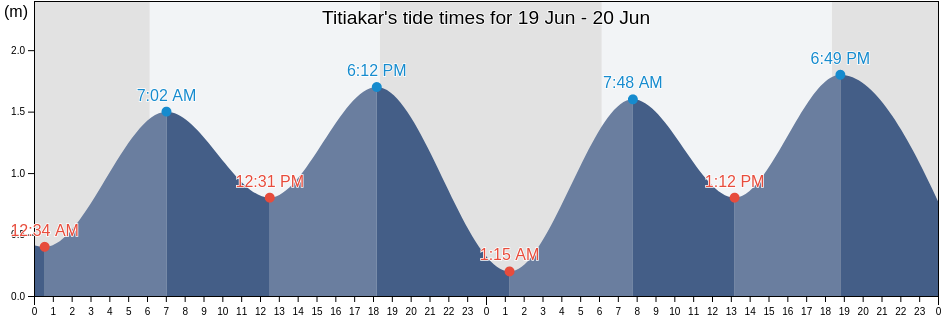 Titiakar, Riau, Indonesia tide chart
