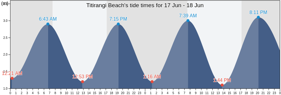Titirangi Beach, Auckland, Auckland, New Zealand tide chart