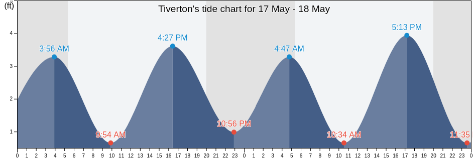 Tiverton, Newport County, Rhode Island, United States tide chart