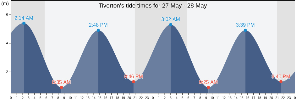 Tiverton, Nova Scotia, Canada tide chart