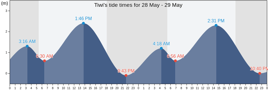 Tiwi, Province of Iloilo, Western Visayas, Philippines tide chart