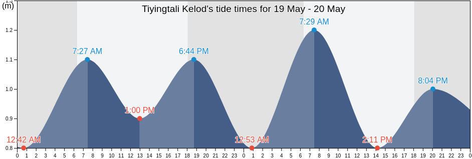 Tiyingtali Kelod, Bali, Indonesia tide chart