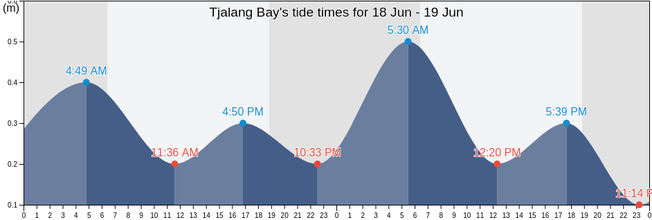 Tjalang Bay, Kabupaten Aceh Jaya, Aceh, Indonesia tide chart