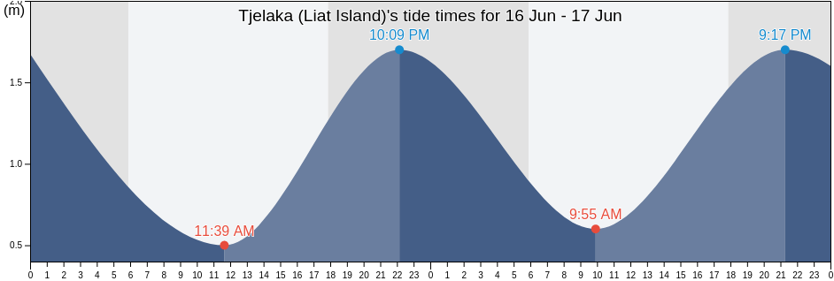 Tjelaka (Liat Island), Kabupaten Bangka Selatan, Bangka-Belitung Islands, Indonesia tide chart