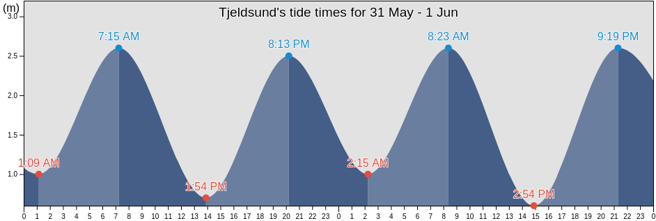 Tjeldsund, Troms og Finnmark, Norway tide chart
