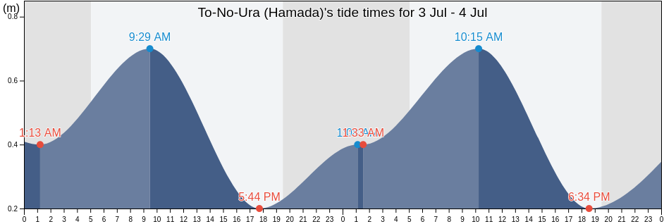 To-No-Ura (Hamada), Hamada Shi, Shimane, Japan tide chart