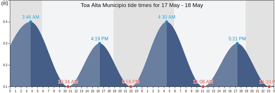 Toa Alta Municipio, Puerto Rico tide chart
