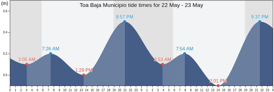 Toa Baja Municipio, Puerto Rico tide chart