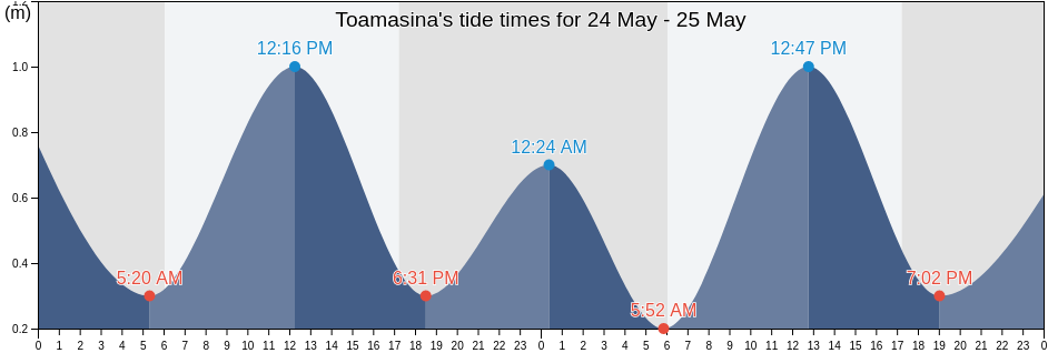 Toamasina, Atsinanana, Madagascar tide chart