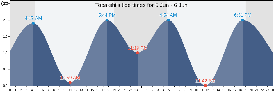 Toba-shi, Mie, Japan tide chart