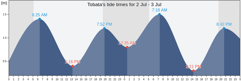 Tobata, Kitakyushu-shi, Fukuoka, Japan tide chart