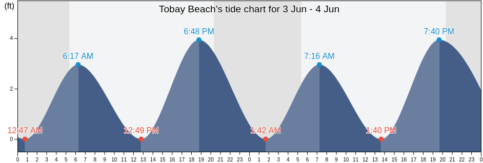 Tobay Beach, Nassau County, New York, United States tide chart