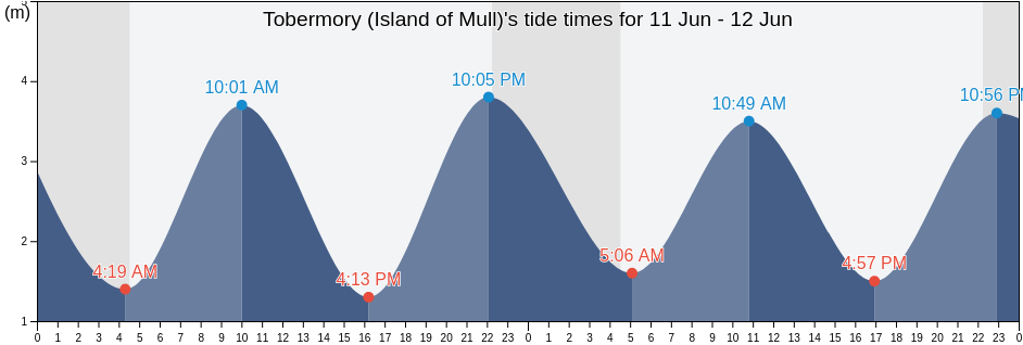 Tobermory (Island of Mull), Argyll and Bute, Scotland, United Kingdom tide chart