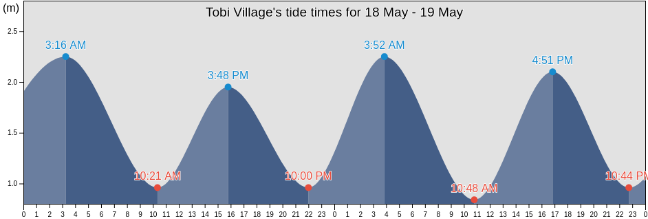 Tobi Village, Hatohobei, Palau tide chart