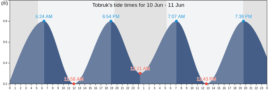 Tobruk, Al Butnan, Libya tide chart