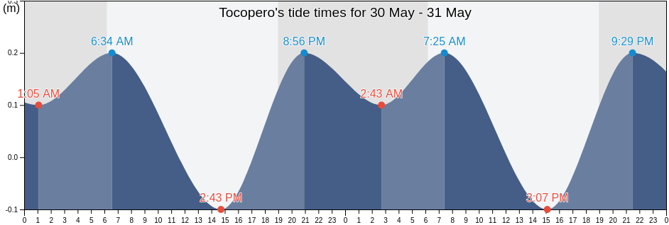 Tocopero, Municipio Tocopero, Falcon, Venezuela tide chart
