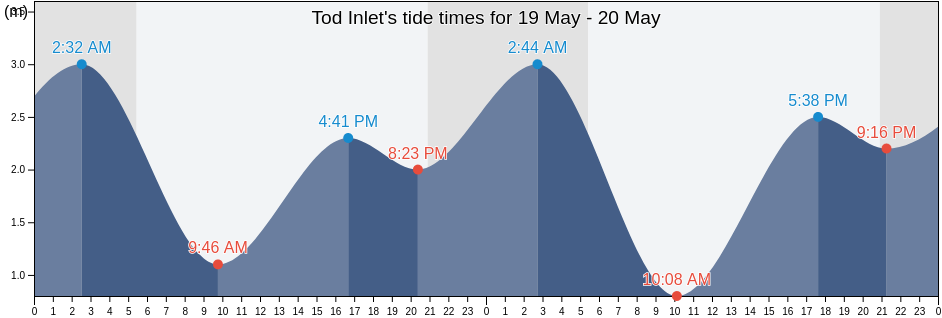 Tod Inlet, Capital Regional District, British Columbia, Canada tide chart