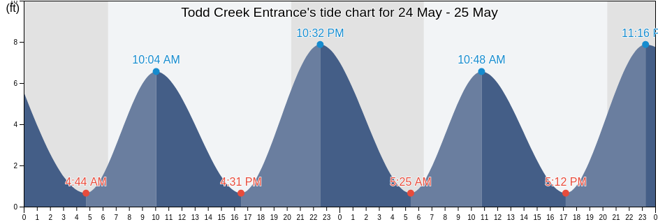 Todd Creek Entrance, Camden County, Georgia, United States tide chart