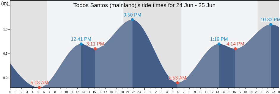Todos Santos (mainland), Los Cabos, Baja California Sur, Mexico tide chart