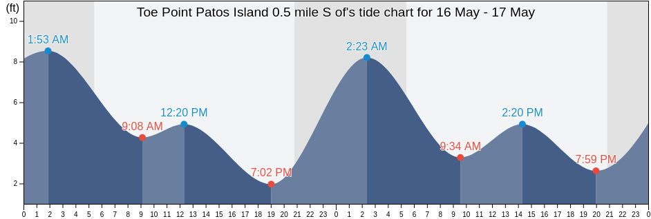 Toe Point Patos Island 0.5 mile S of, San Juan County, Washington, United States tide chart