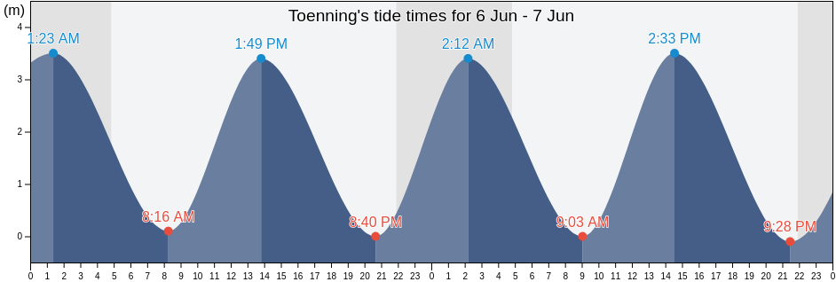 Toenning, Schleswig-Holstein, Germany tide chart
