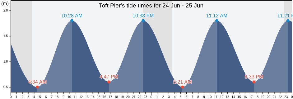 Toft Pier, Shetland Islands, Scotland, United Kingdom tide chart