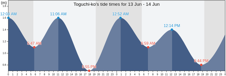 Toguchi-ko, Okinawa, Japan tide chart