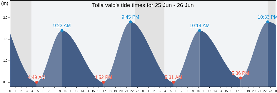 Toila vald, Ida-Virumaa, Estonia tide chart
