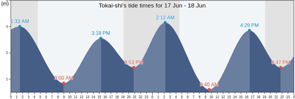 Tokai-shi, Aichi, Japan tide chart