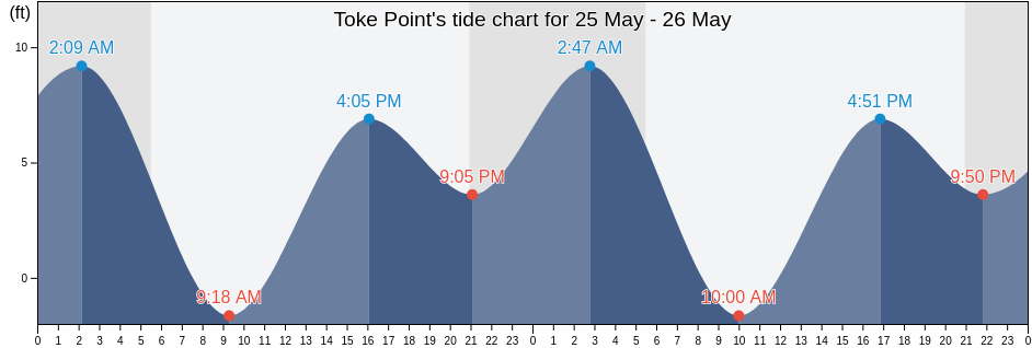 Toke Point, Pacific County, Washington, United States tide chart