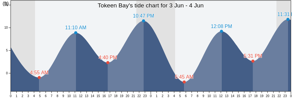 Tokeen Bay, City and Borough of Wrangell, Alaska, United States tide chart