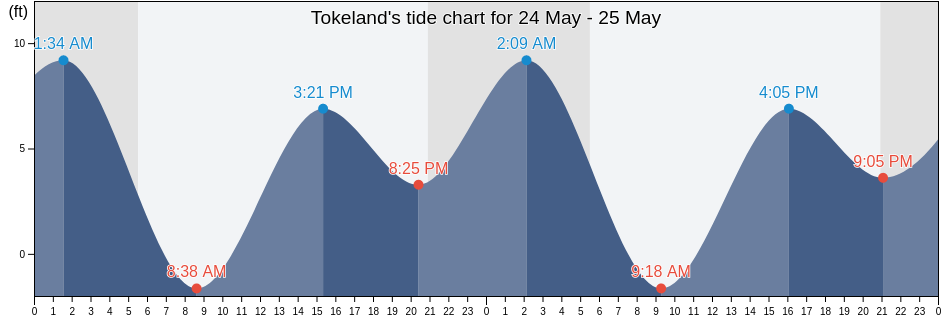 Tokeland, Pacific County, Washington, United States tide chart