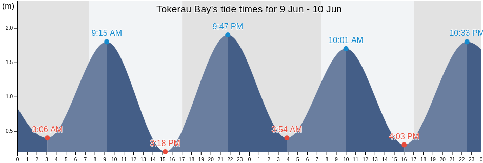 Tokerau Bay, Auckland, New Zealand tide chart