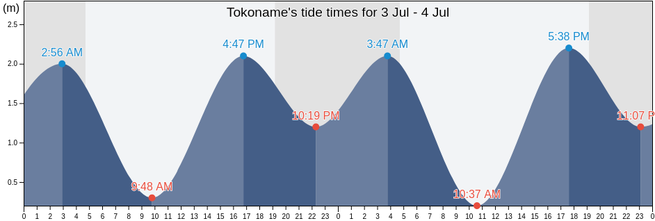 Tokoname, Tokoname-shi, Aichi, Japan tide chart